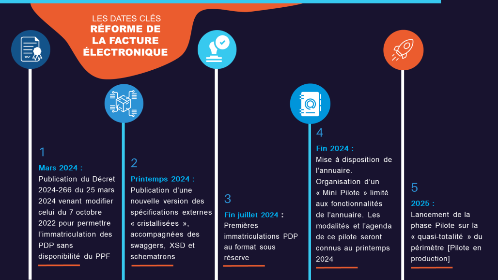 les dates à retenir de la facture électroniques